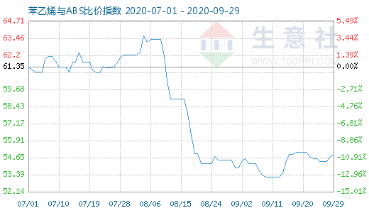 9月29日苯乙烯與ABS比價(jià)指數(shù)圖