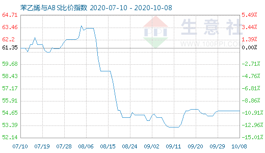 10月8日苯乙烯與ABS比價指數(shù)圖