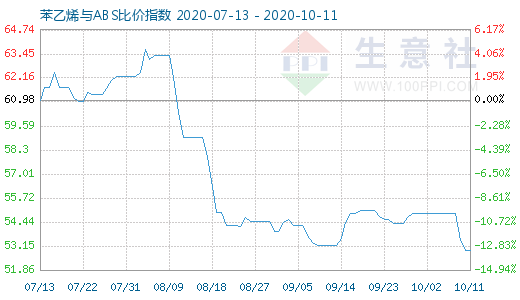 10月11日苯乙烯與ABS比價指數(shù)圖