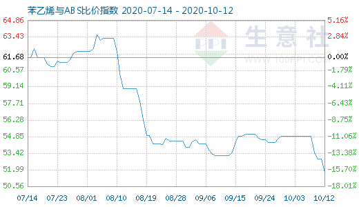 10月12日苯乙烯與ABS比價(jià)指數(shù)圖