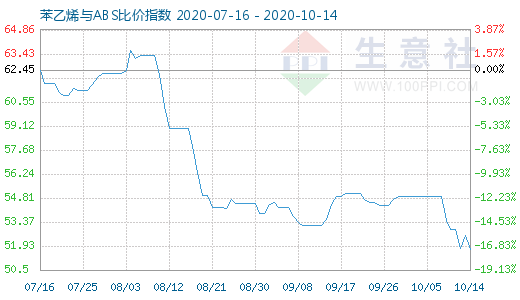 10月14日苯乙烯與ABS比價(jià)指數(shù)圖