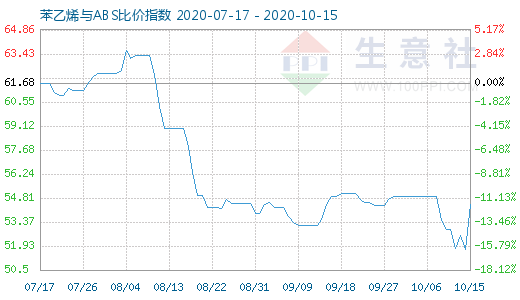 10月15日苯乙烯與ABS比價指數(shù)圖