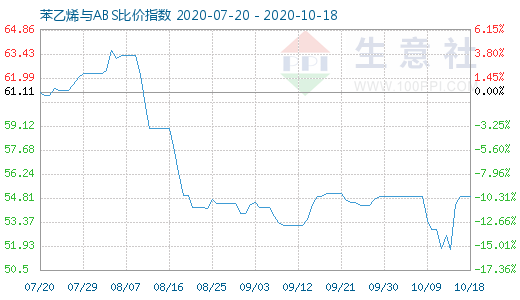 10月18日苯乙烯與ABS比價(jià)指數(shù)圖