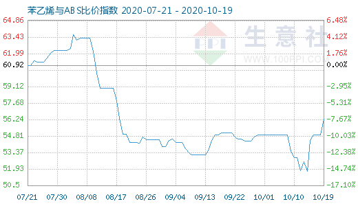 10月19日苯乙烯與ABS比價指數(shù)圖