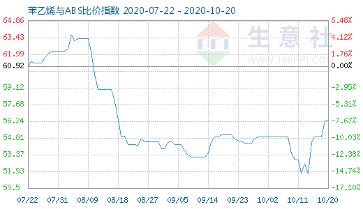 10月20日苯乙烯與ABS比價指數(shù)圖