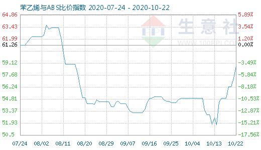 10月22日苯乙烯與ABS比價(jià)指數(shù)圖