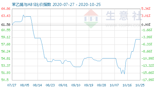 10月25日苯乙烯與ABS比價(jià)指數(shù)圖