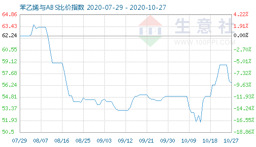 10月27日苯乙烯與ABS比價指數(shù)圖