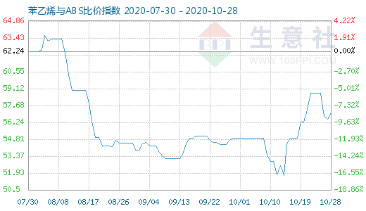 10月28日苯乙烯與ABS比價指數(shù)圖