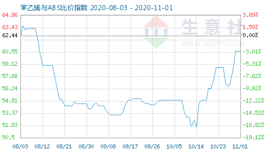 11月1日苯乙烯與ABS比價(jià)指數(shù)圖