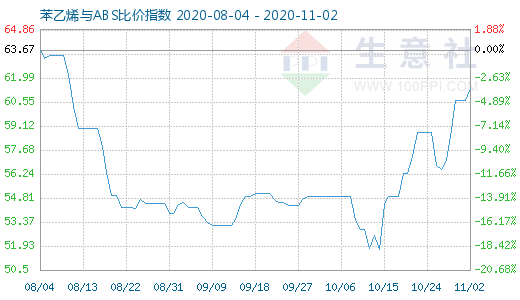 11月2日苯乙烯與ABS比價(jià)指數(shù)圖