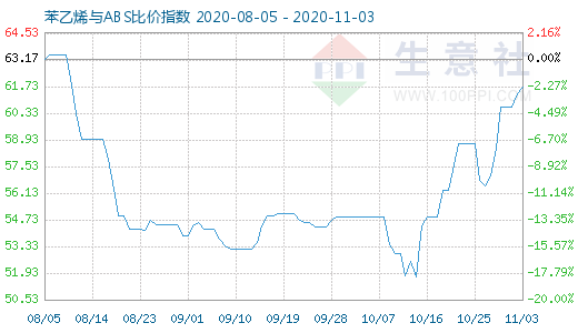 11月3日苯乙烯與ABS比價(jià)指數(shù)圖