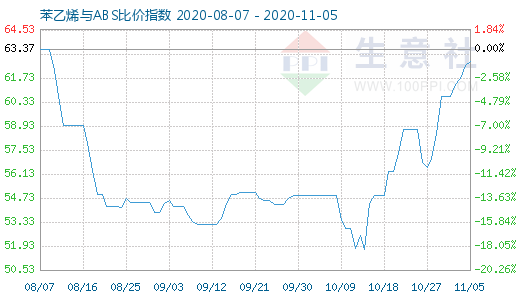 11月5日苯乙烯與ABS比價(jià)指數(shù)圖