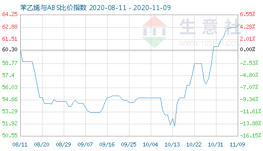 11月9日苯乙烯與ABS比價指數圖