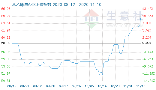 11月10日苯乙烯與ABS比價指數(shù)圖