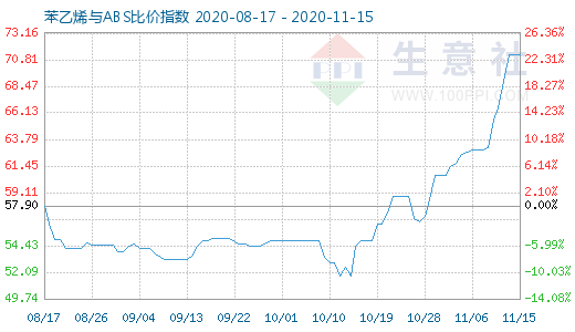 11月15日苯乙烯與ABS比價指數(shù)圖