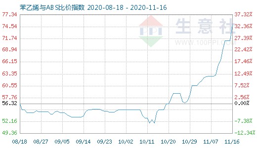 11月16日苯乙烯與ABS比價(jià)指數(shù)圖