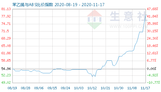 11月17日苯乙烯與ABS比價指數(shù)圖