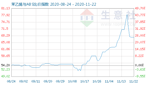 11月22日苯乙烯與ABS比價(jià)指數(shù)圖