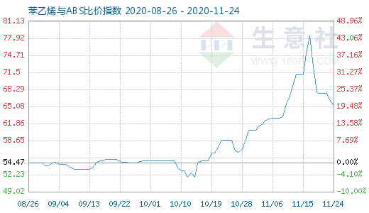 11月24日苯乙烯與ABS比價指數(shù)圖