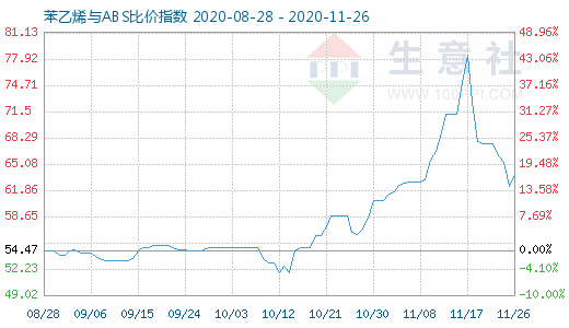 11月26日苯乙烯與ABS比價(jià)指數(shù)圖