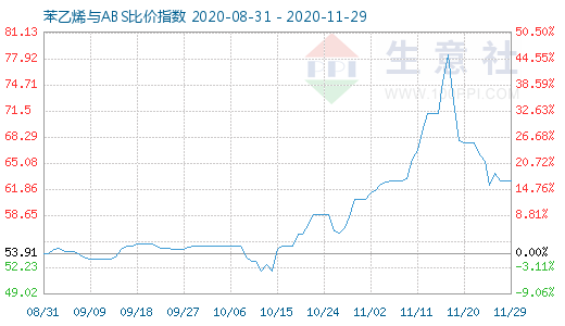 11月29日苯乙烯與ABS比價指數(shù)圖