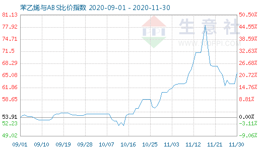 11月30日苯乙烯與ABS比價(jià)指數(shù)圖