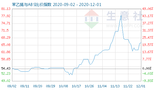 12月1日苯乙烯與ABS比價指數(shù)圖