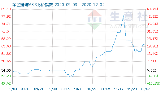 12月2日苯乙烯與ABS比價(jià)指數(shù)圖