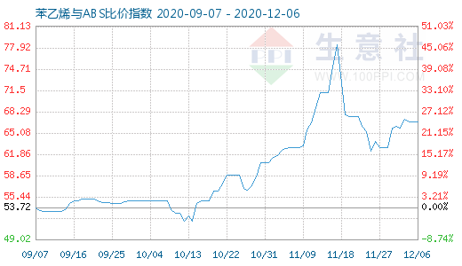 12月6日苯乙烯與ABS比價(jià)指數(shù)圖