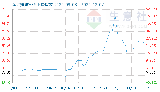 12月7日苯乙烯與ABS比價指數(shù)圖