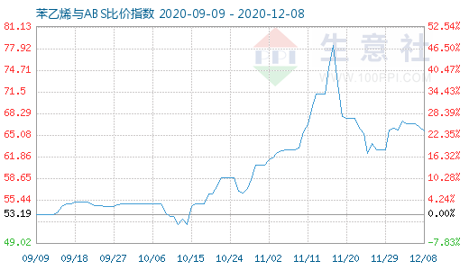 12月8日苯乙烯與ABS比價指數(shù)圖