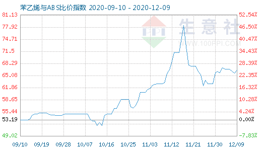 12月9日苯乙烯與ABS比價(jià)指數(shù)圖