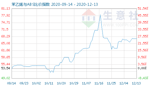 12月13日苯乙烯與ABS比價指數(shù)圖