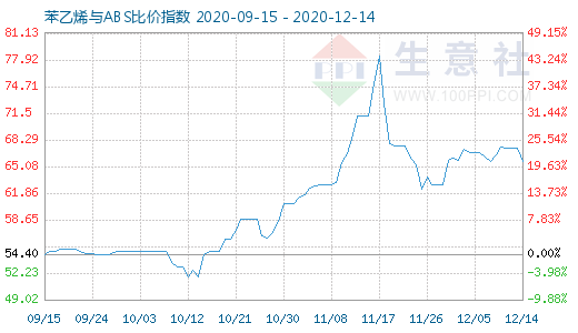 12月14日苯乙烯與ABS比價(jià)指數(shù)圖