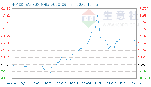 12月15日苯乙烯與ABS比價(jià)指數(shù)圖