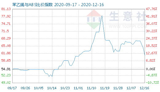 12月16日苯乙烯與ABS比價(jià)指數(shù)圖