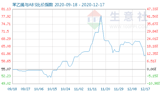 12月17日苯乙烯與ABS比價指數(shù)圖