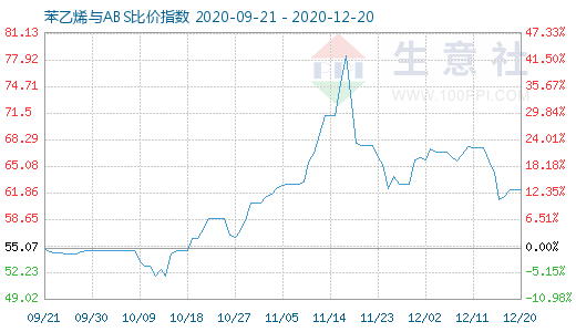 12月20日苯乙烯與ABS比價(jià)指數(shù)圖