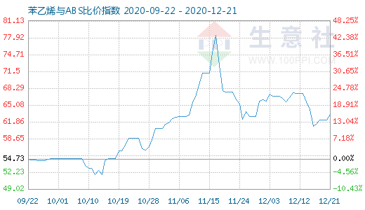 12月21日苯乙烯與ABS比價指數(shù)圖