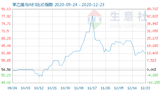 12月23日苯乙烯與ABS比價(jià)指數(shù)圖