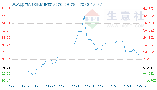 12月27日苯乙烯與ABS比價(jià)指數(shù)圖