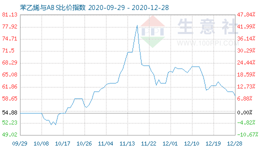 12月28日苯乙烯與ABS比價指數(shù)圖