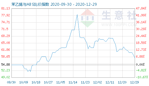 12月29日苯乙烯與ABS比價指數(shù)圖