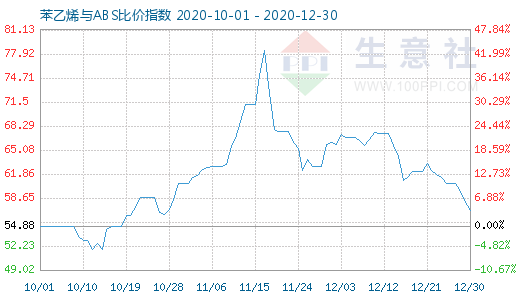 12月30日苯乙烯與ABS比價指數(shù)圖