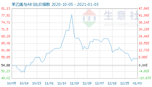 1月3日苯乙烯與ABS比價指數(shù)圖