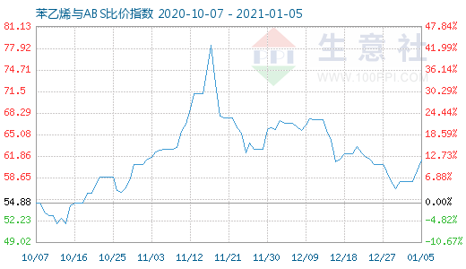 1月5日苯乙烯與ABS比價(jià)指數(shù)圖