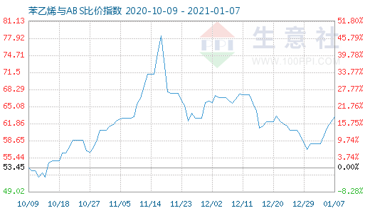 1月7日苯乙烯與ABS比價(jià)指數(shù)圖