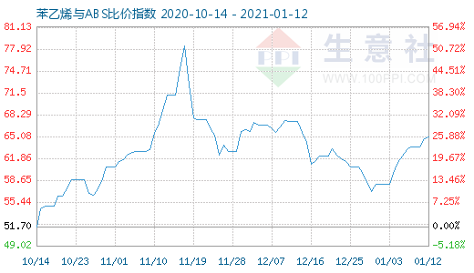 1月12日苯乙烯與ABS比價(jià)指數(shù)圖