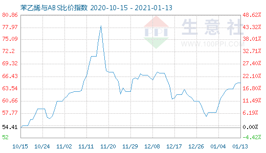 1月13日苯乙烯與ABS比價指數(shù)圖